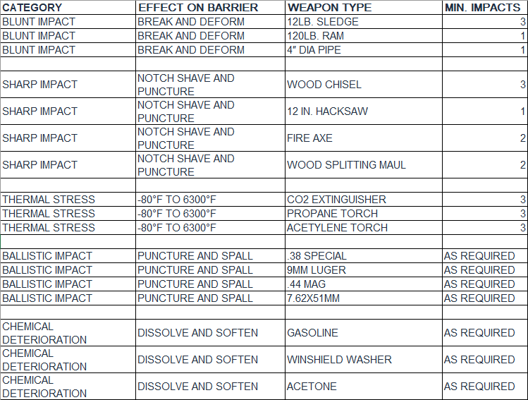 Detention Chart